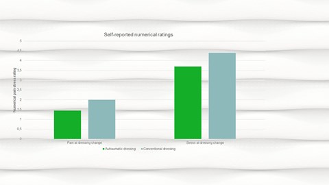 grafico a barre - confronto di Mepilex con altre medicazioni